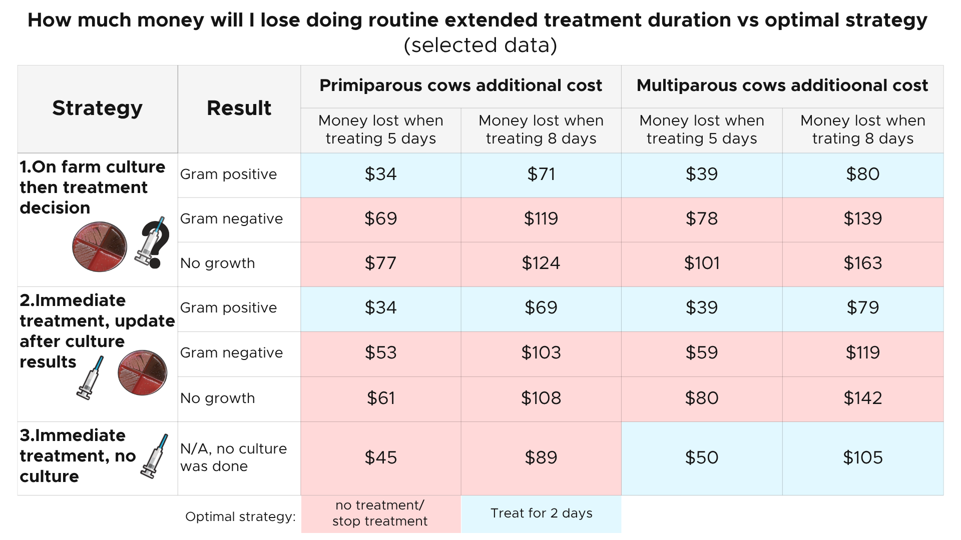 Optimal treatment strategy graph.png